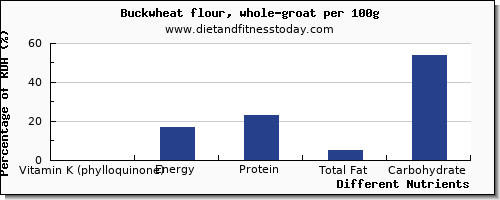 chart to show highest vitamin k (phylloquinone) in vitamin k in buckwheat per 100g